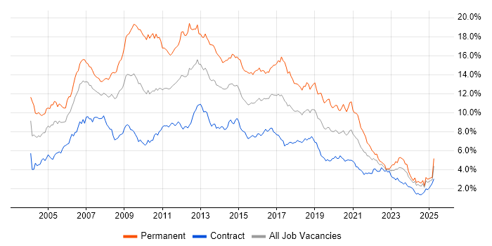 Job vacancy trend for SQL Server in Scotland Job vacancy trend for SQL Server in Scotland
