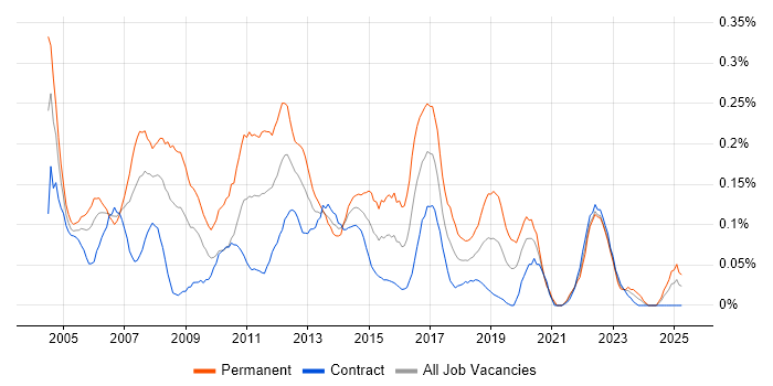 Job vacancy trend for SQL Support Analyst in Scotland Job vacancy trend for SQL Support Analyst in Scotland