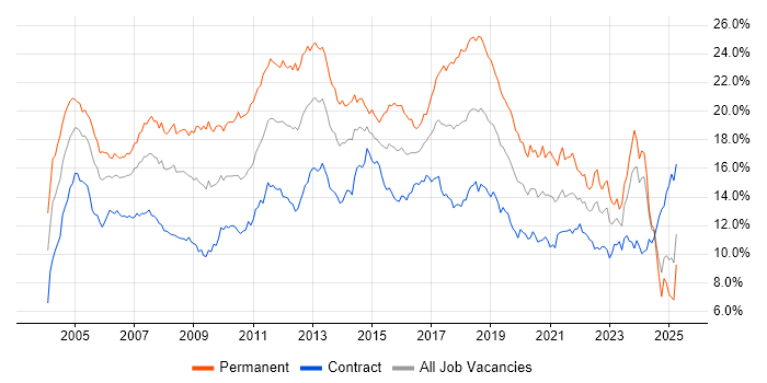 Job vacancy trend for SQL in Scotland Job vacancy trend for SQL in Scotland