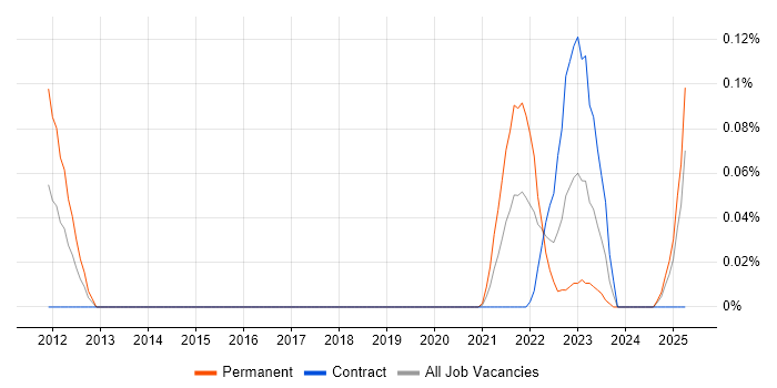 Job vacancy trend for SQLAlchemy in Scotland Job vacancy trend for SQLAlchemy in Scotland