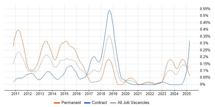 Job vacancy trend for SQLite in Scotland Job vacancy trend for SQLite in Scotland
