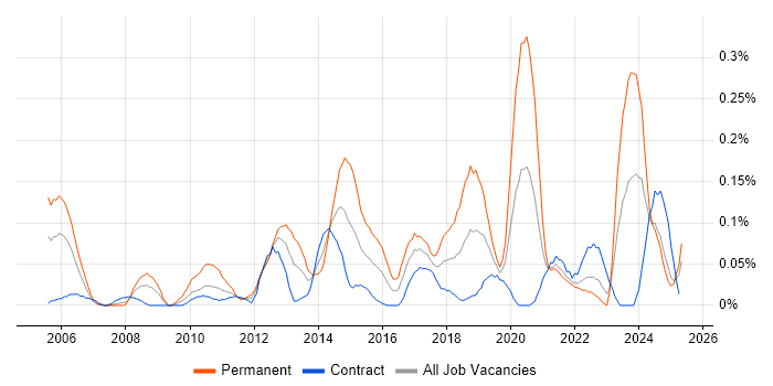 Job vacancy trend for SSCP in Scotland Job vacancy trend for SSCP in Scotland