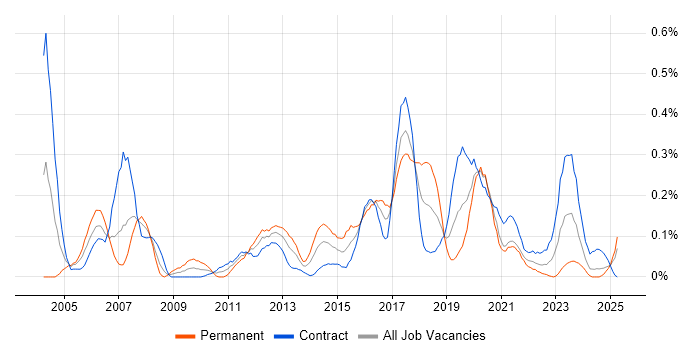Job vacancy trend for SSH in Scotland Job vacancy trend for SSH in Scotland