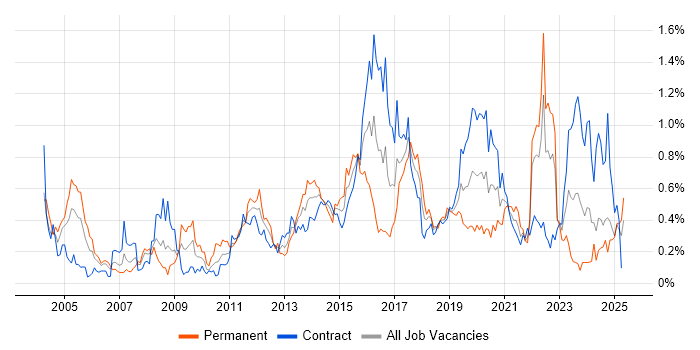 Job vacancy trend for SSL in Scotland Job vacancy trend for SSL in Scotland