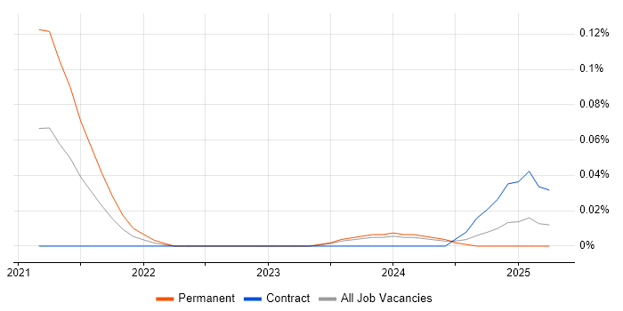 Job vacancy trend for Stackdriver in Scotland Job vacancy trend for Stackdriver in Scotland