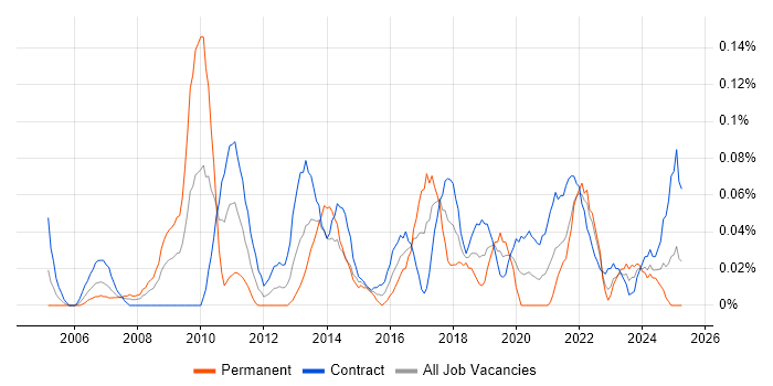 Job vacancy trend for Stakeholder Analysis in Scotland Job vacancy trend for Stakeholder Analysis in Scotland