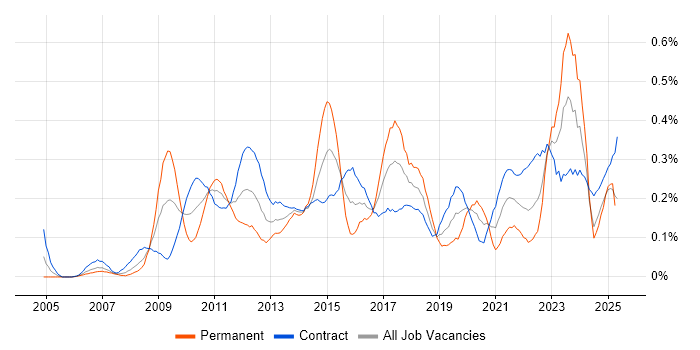 Job vacancy trend for Stakeholder and Relationship Management in Scotland Job vacancy trend for Stakeholder and Relationship Management in Scotland