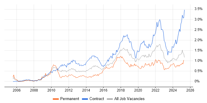 Job vacancy trend for Stakeholder Engagement in Scotland Job vacancy trend for Stakeholder Engagement in Scotland