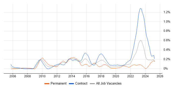 Job vacancy trend for Stakeholder Identification in Scotland Job vacancy trend for Stakeholder Identification in Scotland