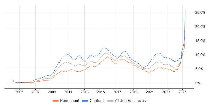Job vacancy trend for Stakeholder Management in Scotland Job vacancy trend for Stakeholder Management in Scotland