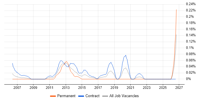 Stakeholder Manager job vacancy trend in Scotland