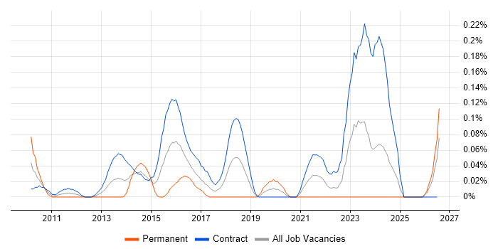 Stakeholder Map job vacancy trend in Scotland