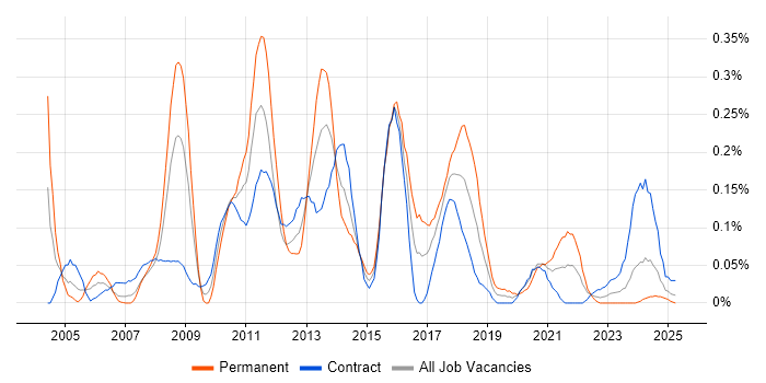 Job vacancy trend for Star Schema in Scotland Job vacancy trend for Star Schema in Scotland
