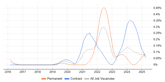 Job vacancy trend for Static Application Security Testing in Scotland Job vacancy trend for Static Application Security Testing in Scotland