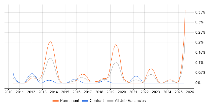 Job vacancy trend for Static Code Analysis in Scotland Job vacancy trend for Static Code Analysis in Scotland