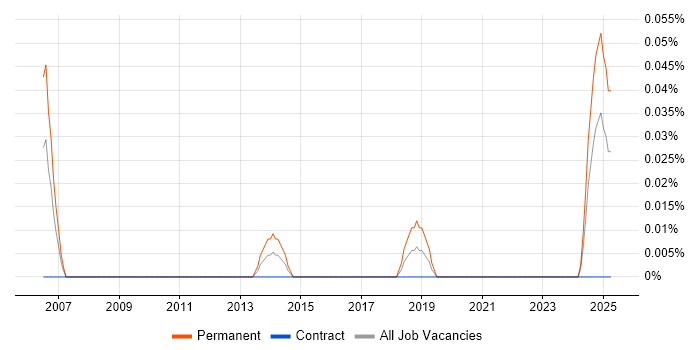 Job vacancy trend for Statistical Inference in Scotland Job vacancy trend for Statistical Inference in Scotland