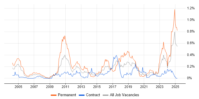 Job vacancy trend for Statistical Modelling in Scotland Job vacancy trend for Statistical Modelling in Scotland