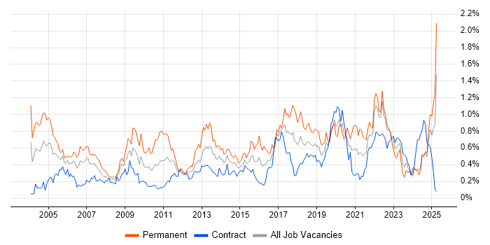 Job vacancy trend for Statistics in Scotland Job vacancy trend for Statistics in Scotland