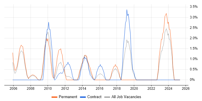 Job vacancy trend for 1st Line Support in Stirling Job vacancy trend for 1st Line Support in Stirling