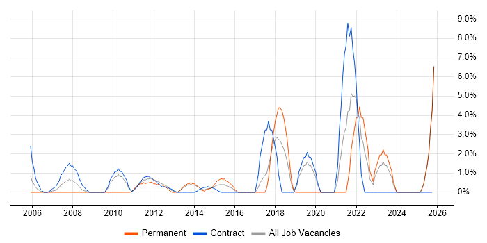 2nd Line Support job vacancy trend in Stirling