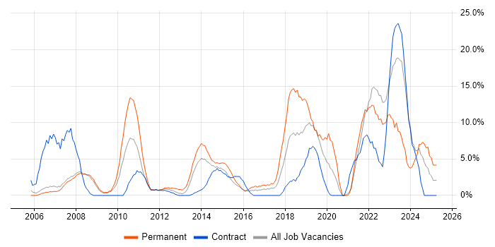 Job vacancy trend for Active Directory in Stirling Job vacancy trend for Active Directory in Stirling