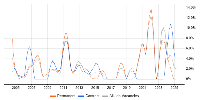 Job vacancy trend for Administrator in Stirling Job vacancy trend for Administrator in Stirling