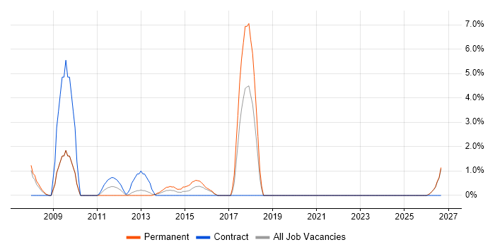 Advertising job vacancy trend in Stirling