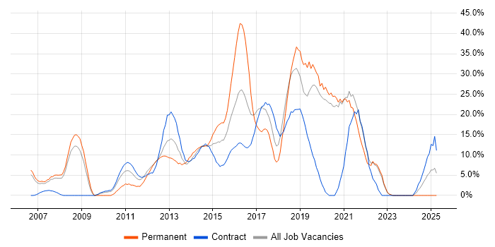 Job vacancy trend for Agile in Stirling Job vacancy trend for Agile in Stirling