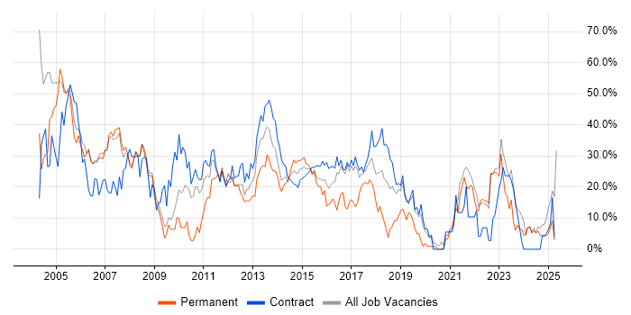 Job vacancy trend for Analyst in Stirling Job vacancy trend for Analyst in Stirling