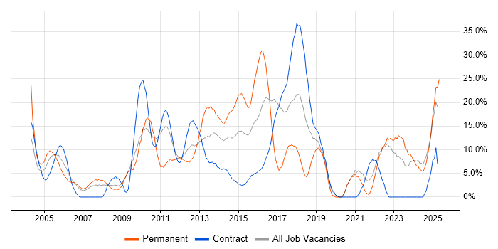 Job vacancy trend for Analytical Skills in Stirling Job vacancy trend for Analytical Skills in Stirling