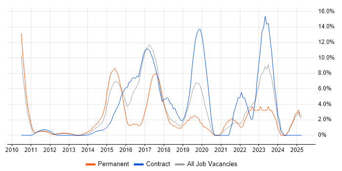 Job vacancy trend for Analytics in Stirling Job vacancy trend for Analytics in Stirling