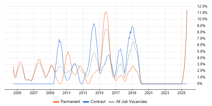 Architect job vacancy trend in Stirling