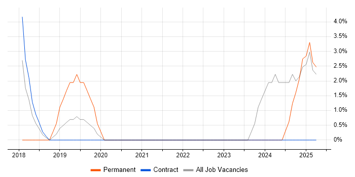 Job vacancy trend for Artificial Intelligence in Stirling Job vacancy trend for Artificial Intelligence in Stirling