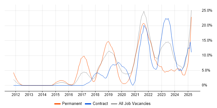 Job vacancy trend for Azure in Stirling Job vacancy trend for Azure in Stirling