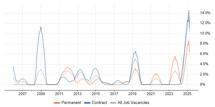 Job vacancy trend for Back Office in Stirling Job vacancy trend for Back Office in Stirling