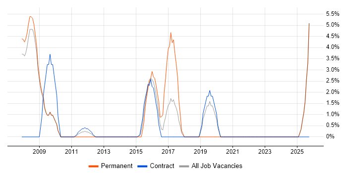 Bash job vacancy trend in Stirling