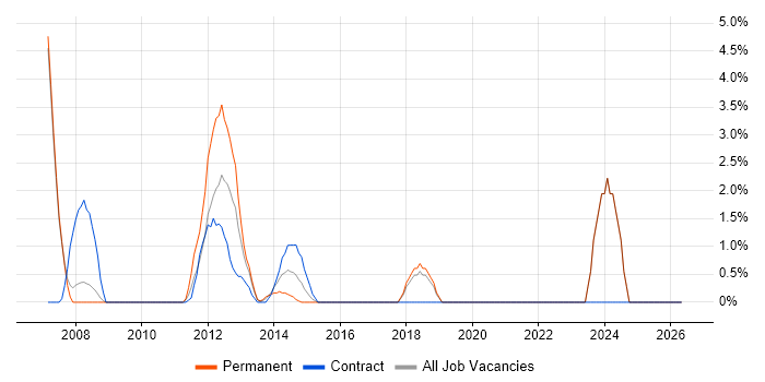 BCP job vacancy trend in Stirling