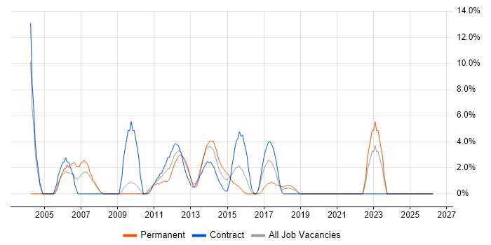 Budget Management job vacancy trend in Stirling