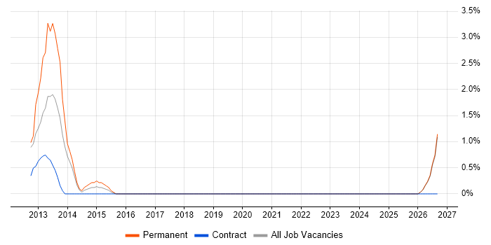 Budgeting and Forecasting job vacancy trend in Stirling
