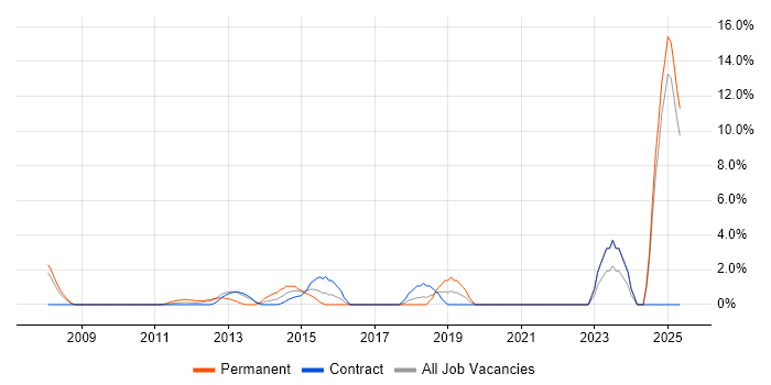 Job vacancy trend for Budgeting in Stirling Job vacancy trend for Budgeting in Stirling