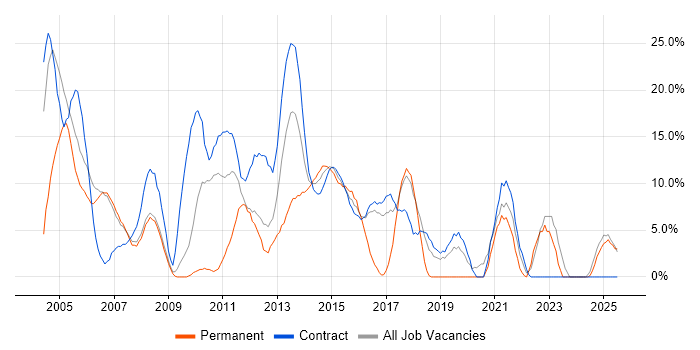 Job vacancy trend for Business Analyst in Stirling Job vacancy trend for Business Analyst in Stirling