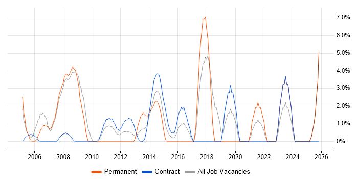 Business Case job vacancy trend in Stirling