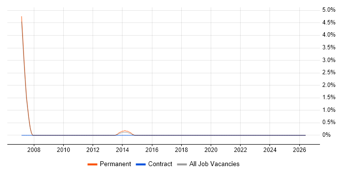 Business Continuity Planning job vacancy trend in Stirling