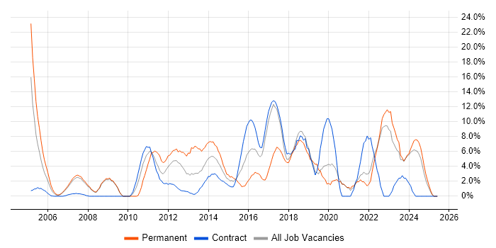 Job vacancy trend for Business Intelligence in Stirling