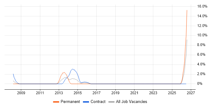 Business Process Modelling job vacancy trend in Stirling