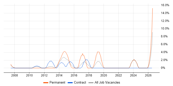 Business Strategy job vacancy trend in Stirling