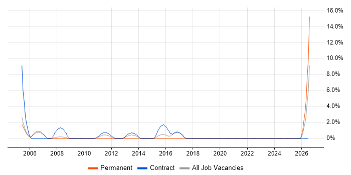 Business Systems Analyst job vacancy trend in Stirling