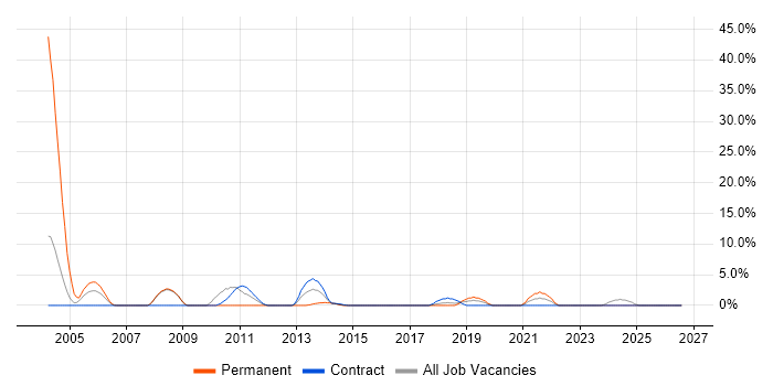 Business Transformation job vacancy trend in Stirling