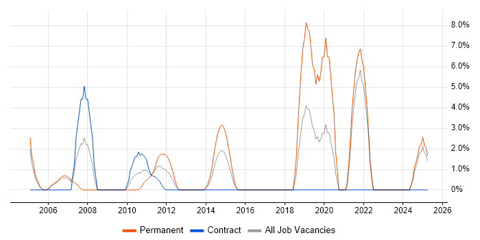Job vacancy trend for Change Control in Stirling Job vacancy trend for Change Control in Stirling