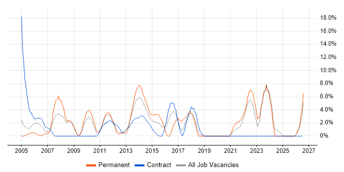 Change Management job vacancy trend in Stirling